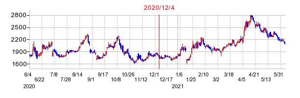 2020年12月4日 16:50前後のの株価チャート